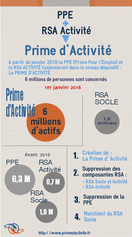 Primedactivite RSA
